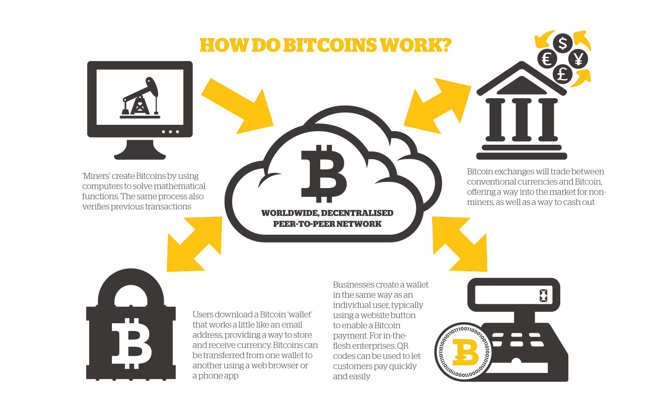 How Bitcoin works