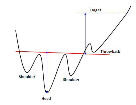 Inverse Head And Shoulders