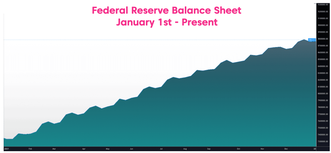 Chart of the Federal Reserve's balance sheet from January 1, 2021 to February 20, 2022
