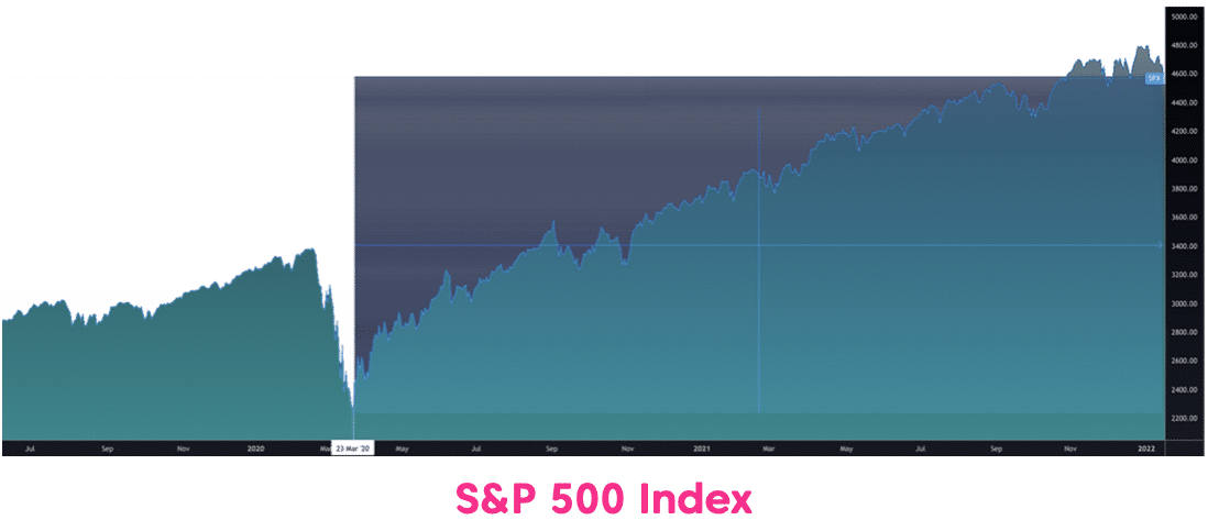 S&P 500 2020-2022