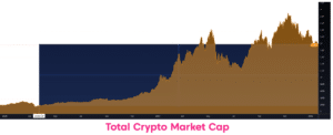 Chart of total crypto market cap 2020-2022